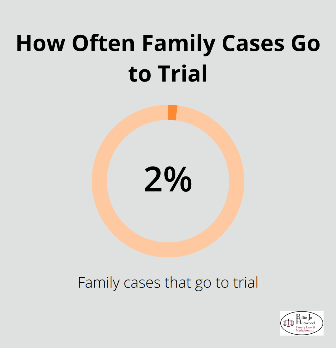 Share of family cases that reach trial in court systems
