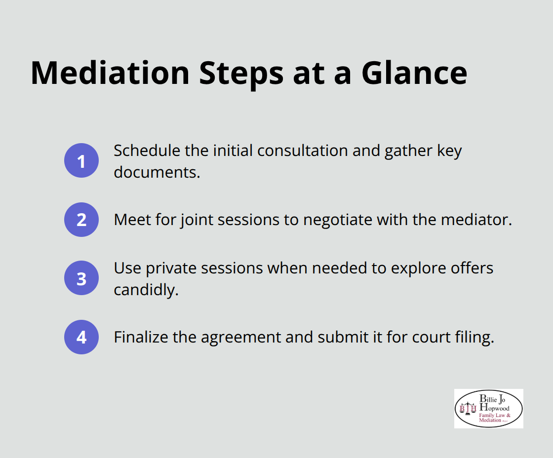 Key stages from consultation to filing in Melbourne, Florida - mediation for family issues
