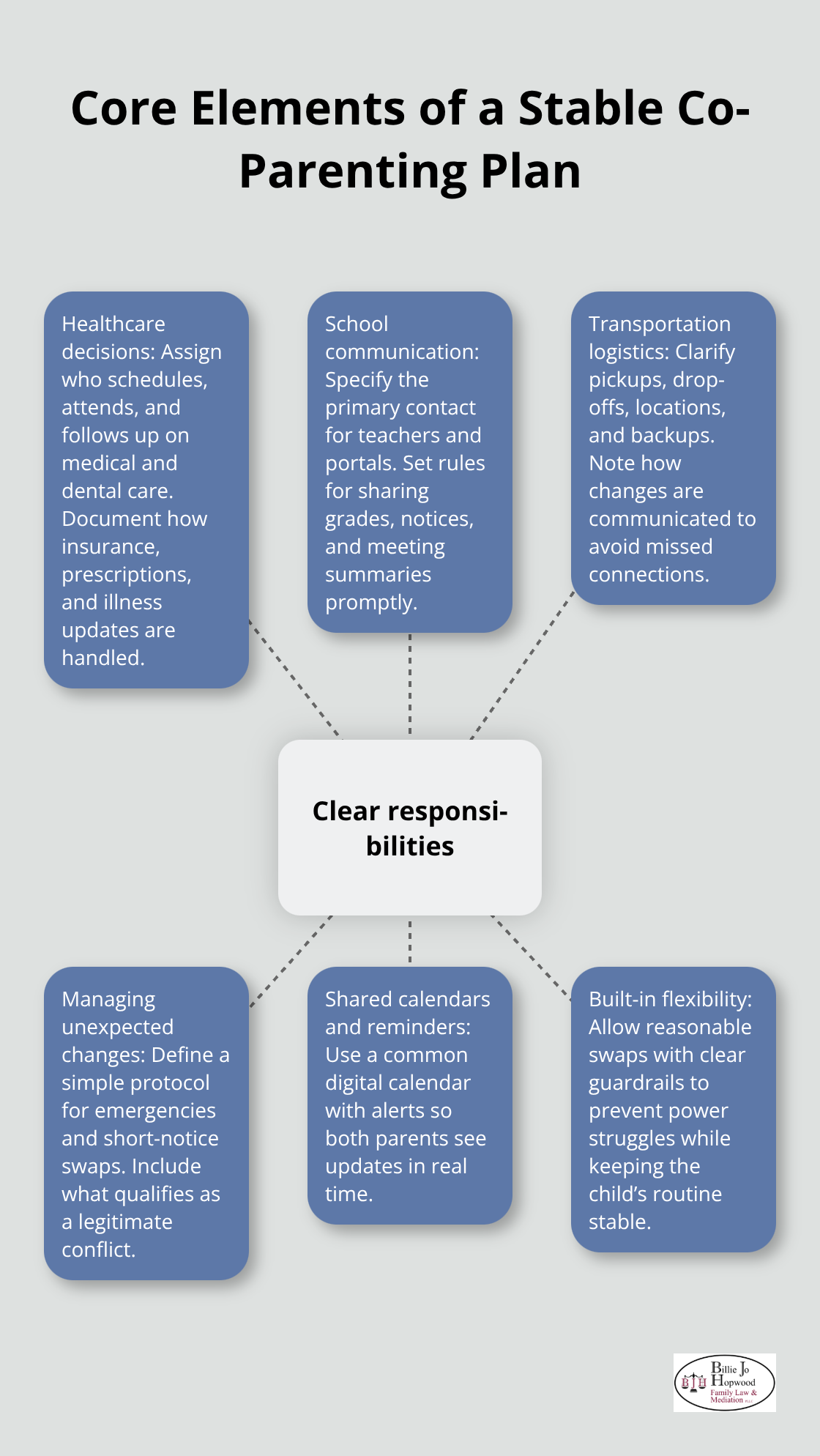 Hub-and-spoke diagram showing key components that keep co-parenting plans stable and child-focused. - Mediation for parenting Brevard