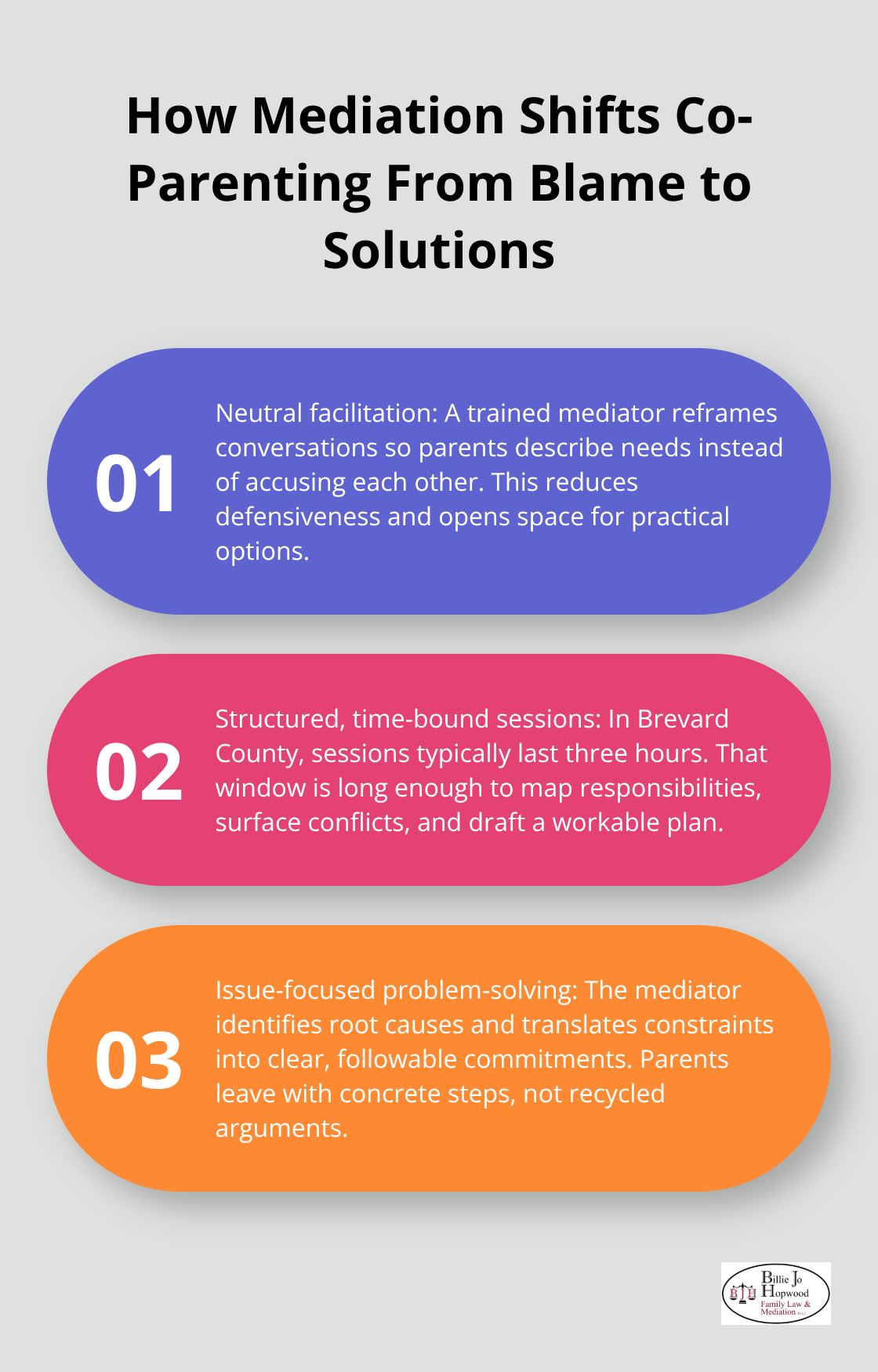 Three-part explainer showing mediation’s neutral facilitation, structured sessions, and issue-focused outcomes.