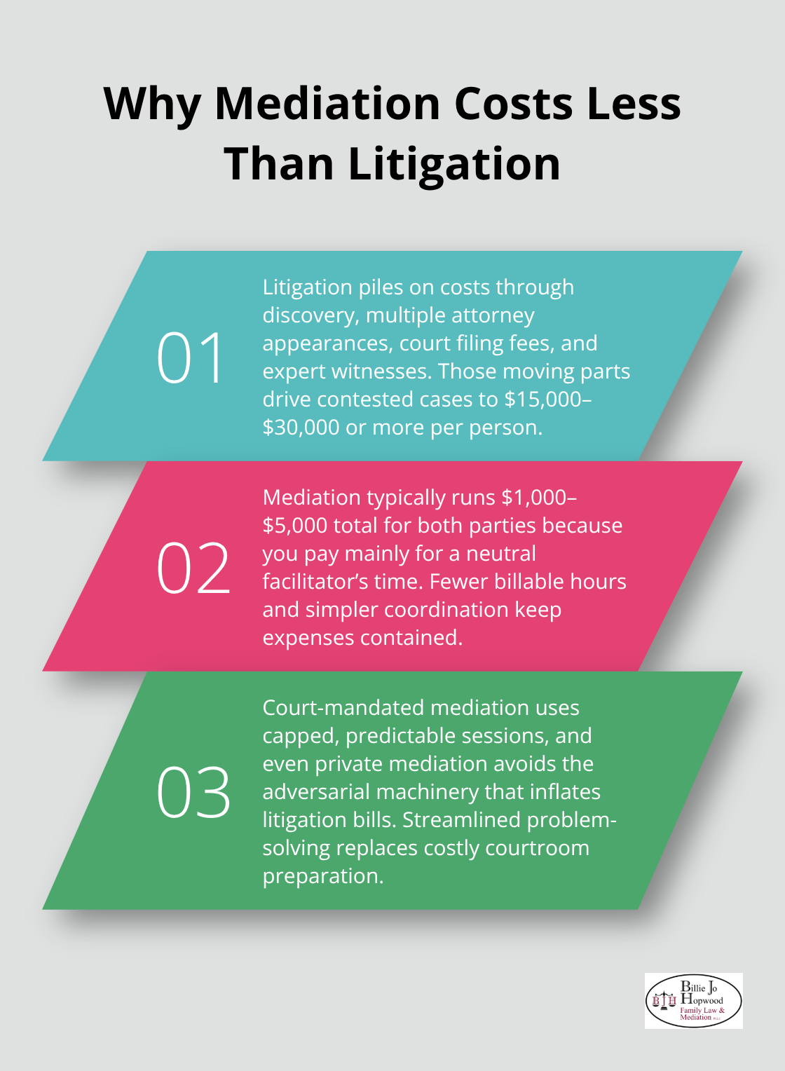 Three reasons mediation is more affordable than going to court in Florida family cases - Mediation in family law