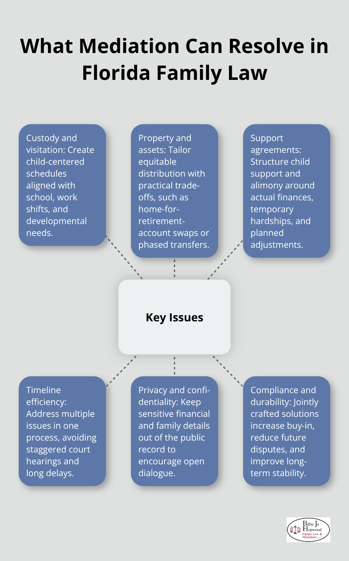 Hub-and-spoke view of key family law issues addressed through mediation