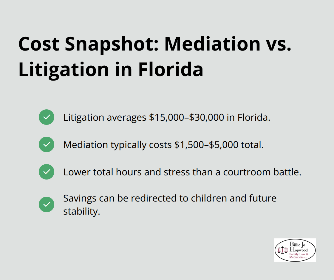 Cost comparison between mediation and litigation in Florida family law cases