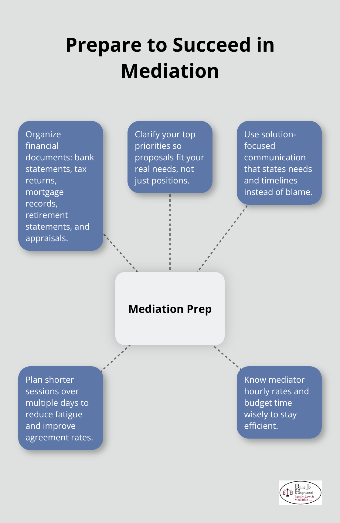 Core preparation steps for Florida family mediation - Mediation success in Florida