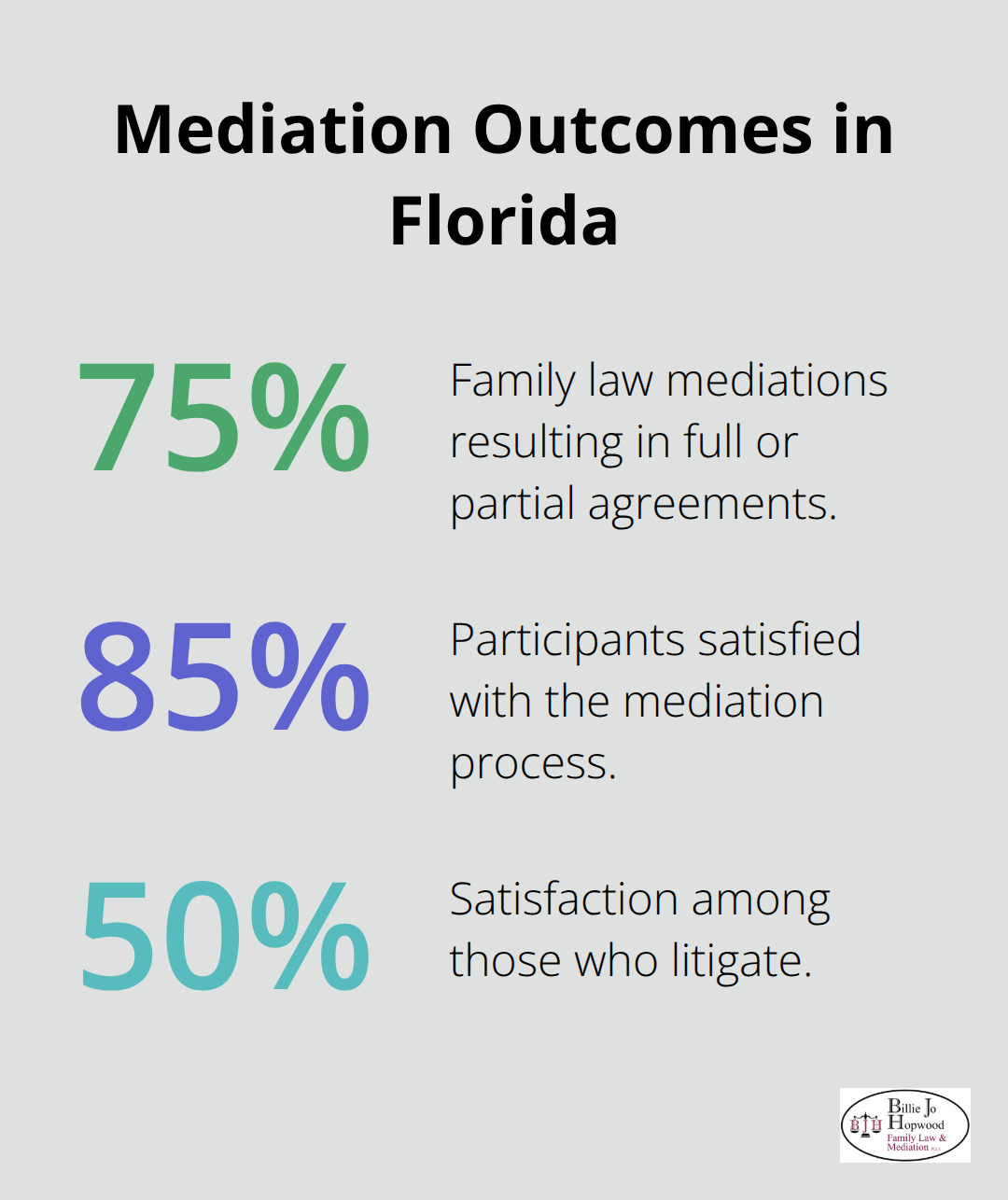 Chart comparing mediation agreement and satisfaction rates to litigation in Florida family law cases. - Melbourne Florida divorce mediation