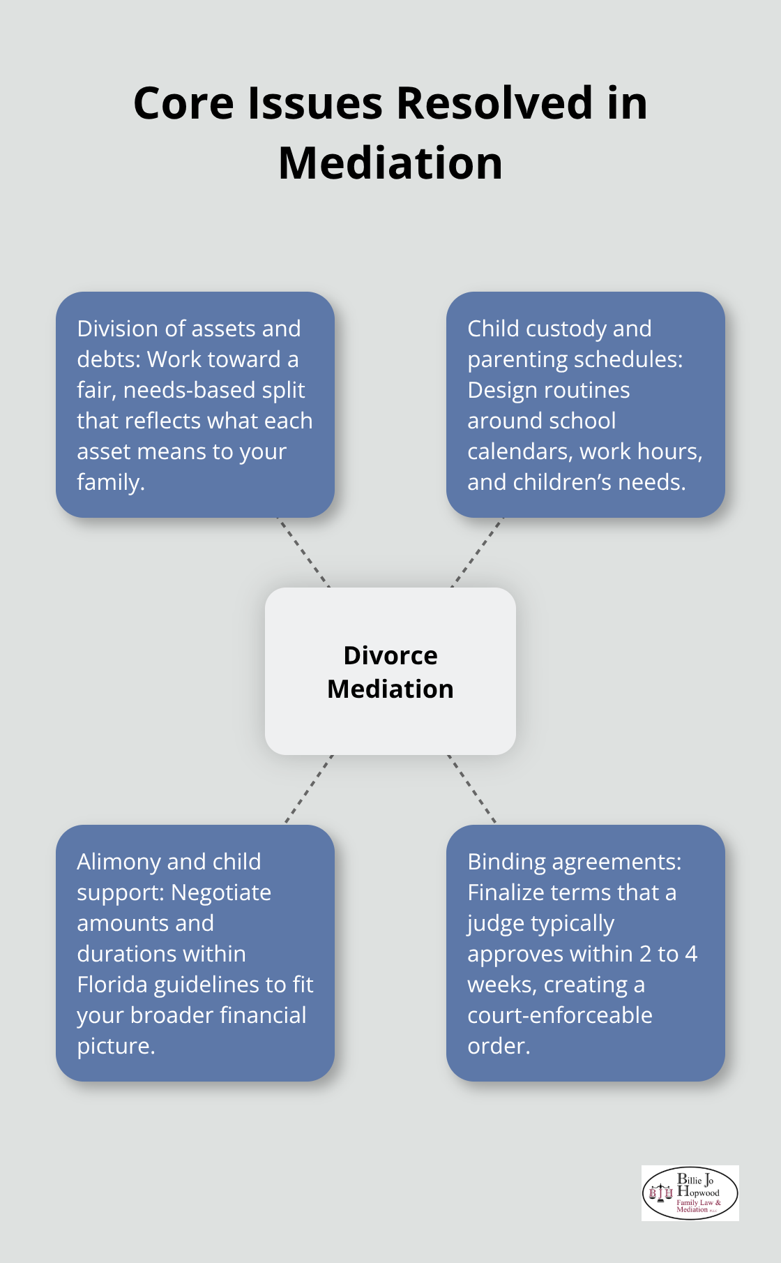 Hub-and-spoke diagram showing key divorce issues addressed through mediation in Melbourne, Florida. - Melbourne Florida divorce mediation