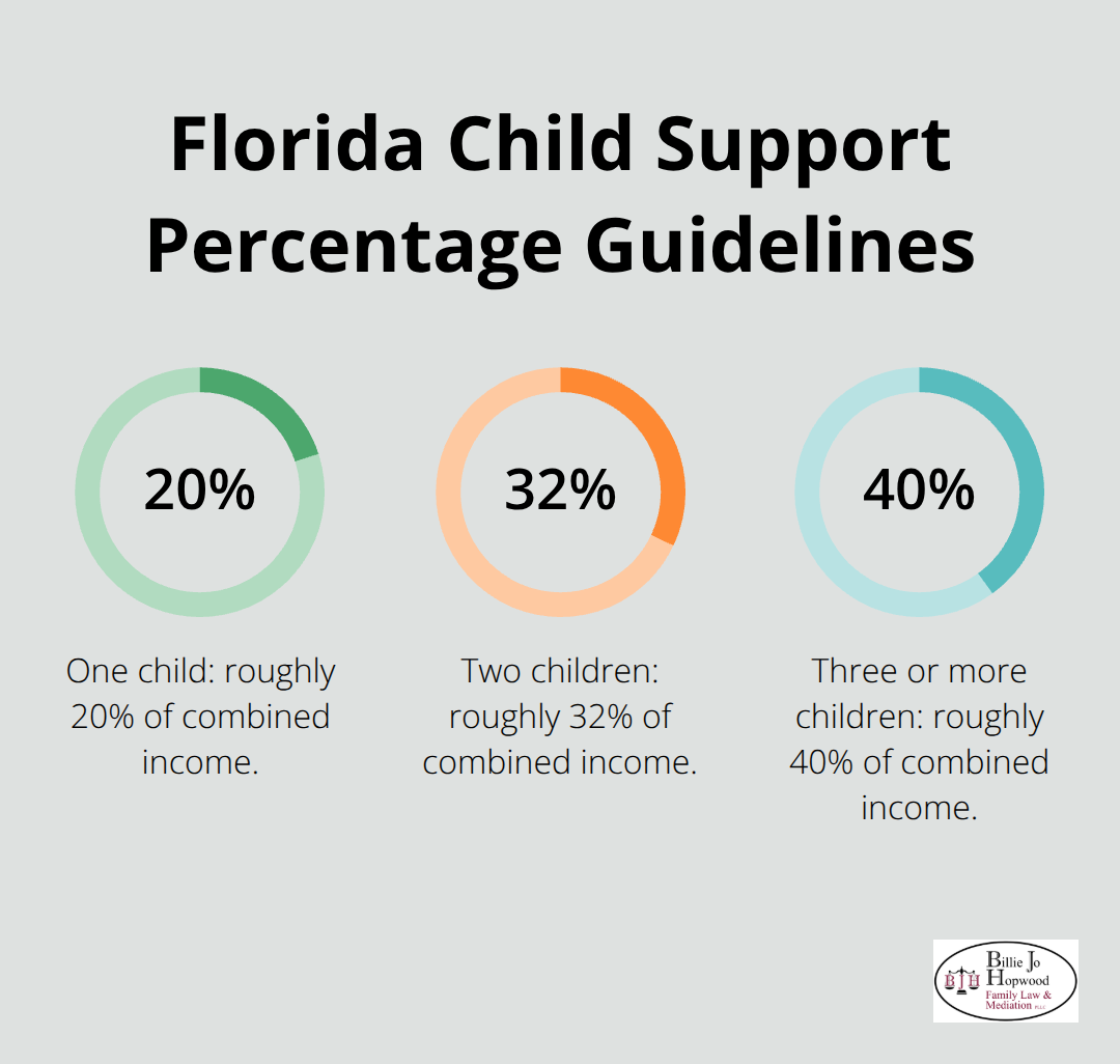 Percentages used to estimate child support in Florida based on the number of children - melbourne florida family law