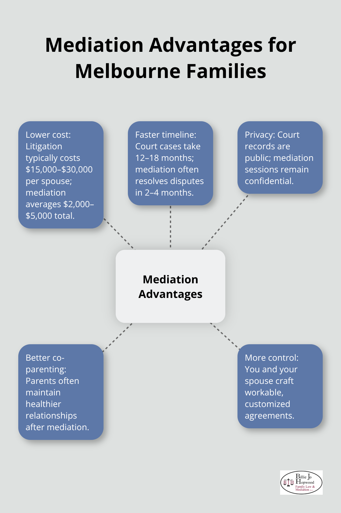 Key benefits of choosing mediation over litigation in Brevard County