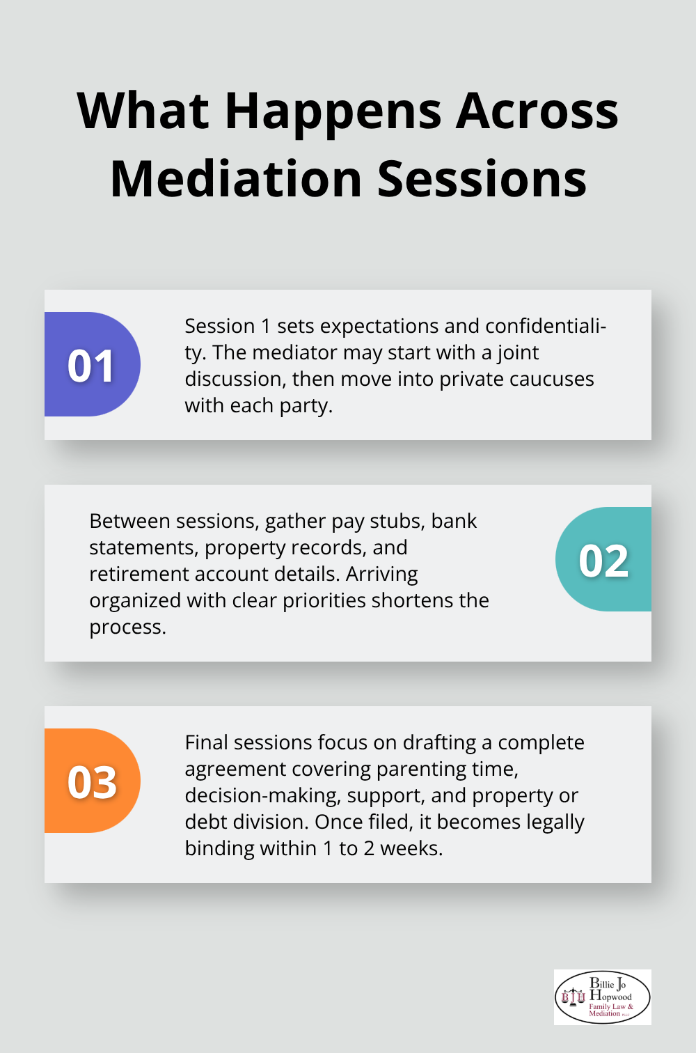 Three-step overview of the mediation timeline and session flow in Melbourne, Florida.