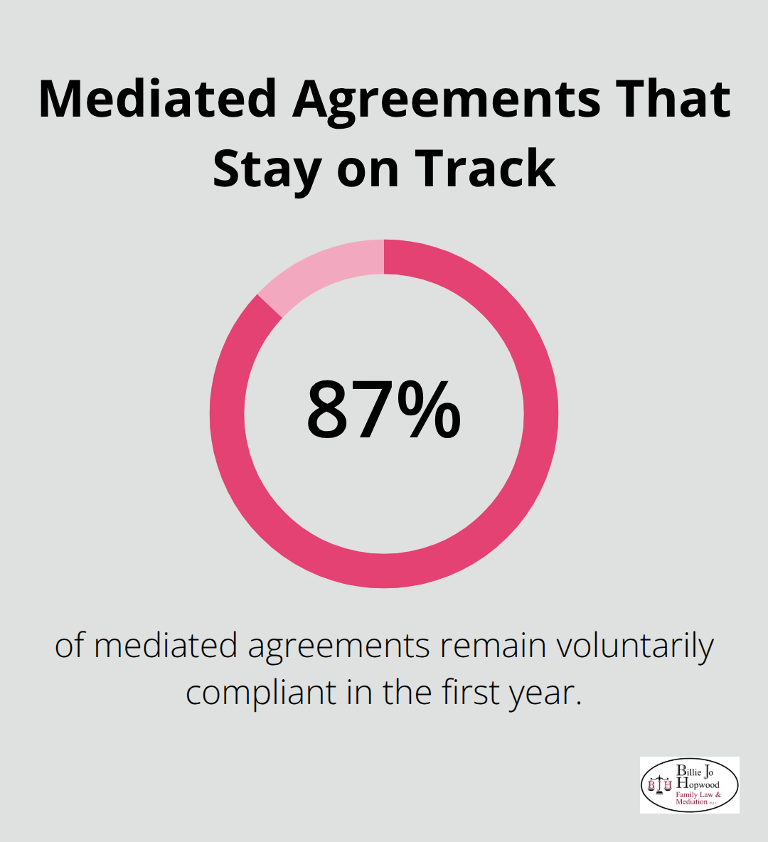 Percentage of mediated agreements that remain voluntarily compliant in the first year. - Melbourne Florida family mediation