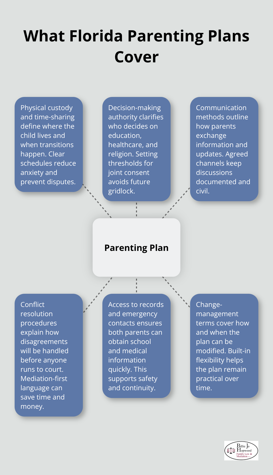 Hub-and-spoke visual showing the core elements covered in a Florida parenting plan