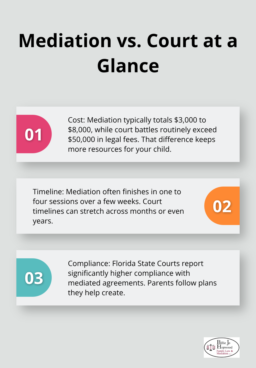 Three-point comparison of mediation and court for parenting plans in Florida - Melbourne parenting plan mediation