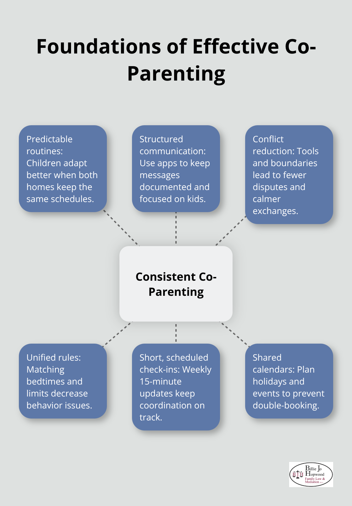 Core elements that improve child adjustment and reduce conflict after divorce
