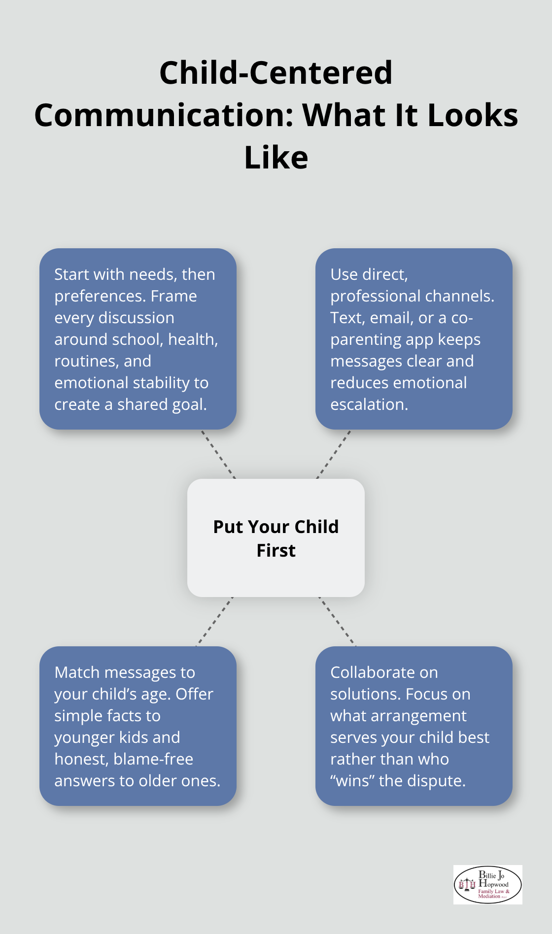 Visual guide showing core elements of child-centered co-parent communication.