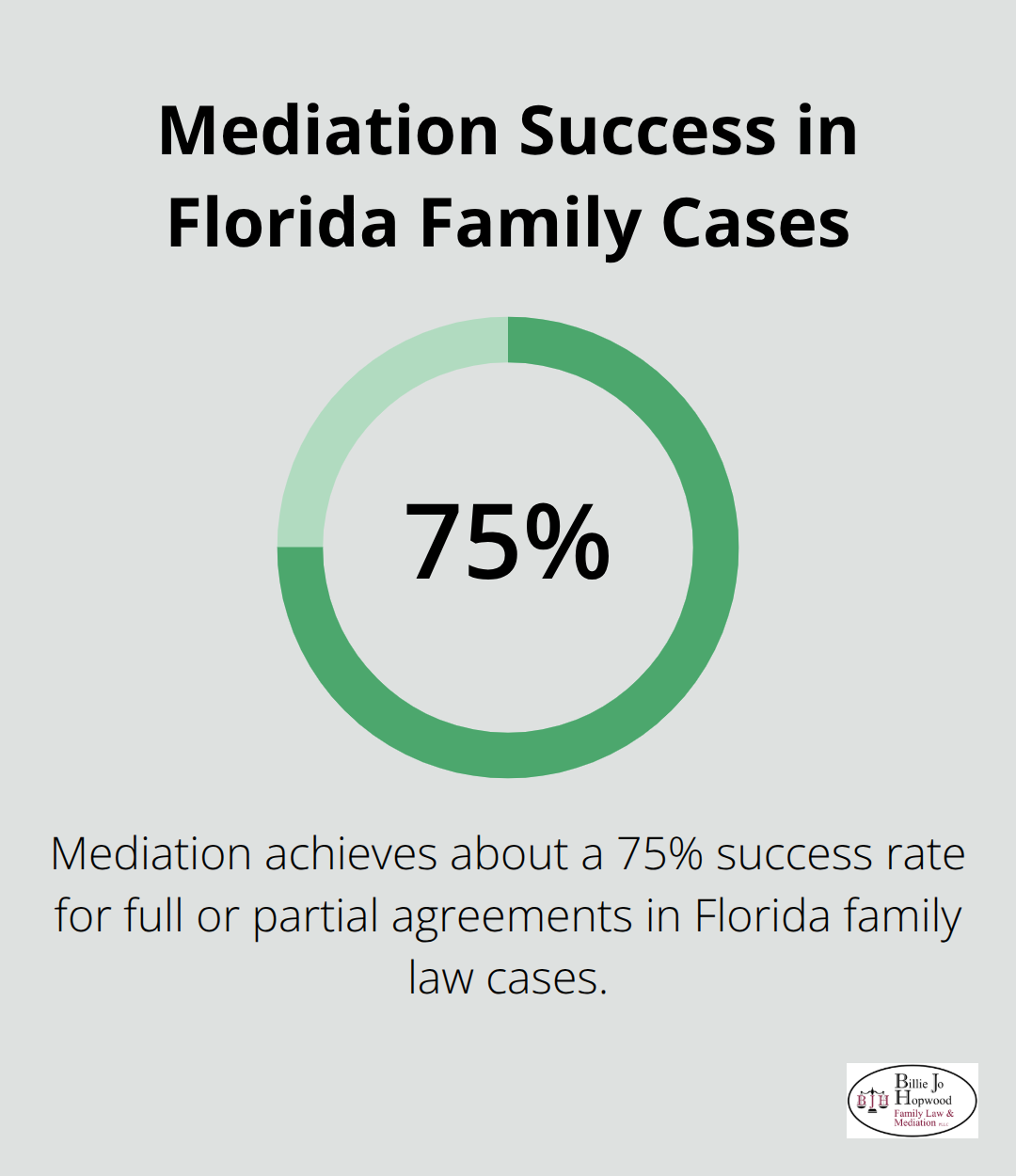 Chart showing the success rate of mediation in Florida family law matters. - Parenting disputes mediation tips