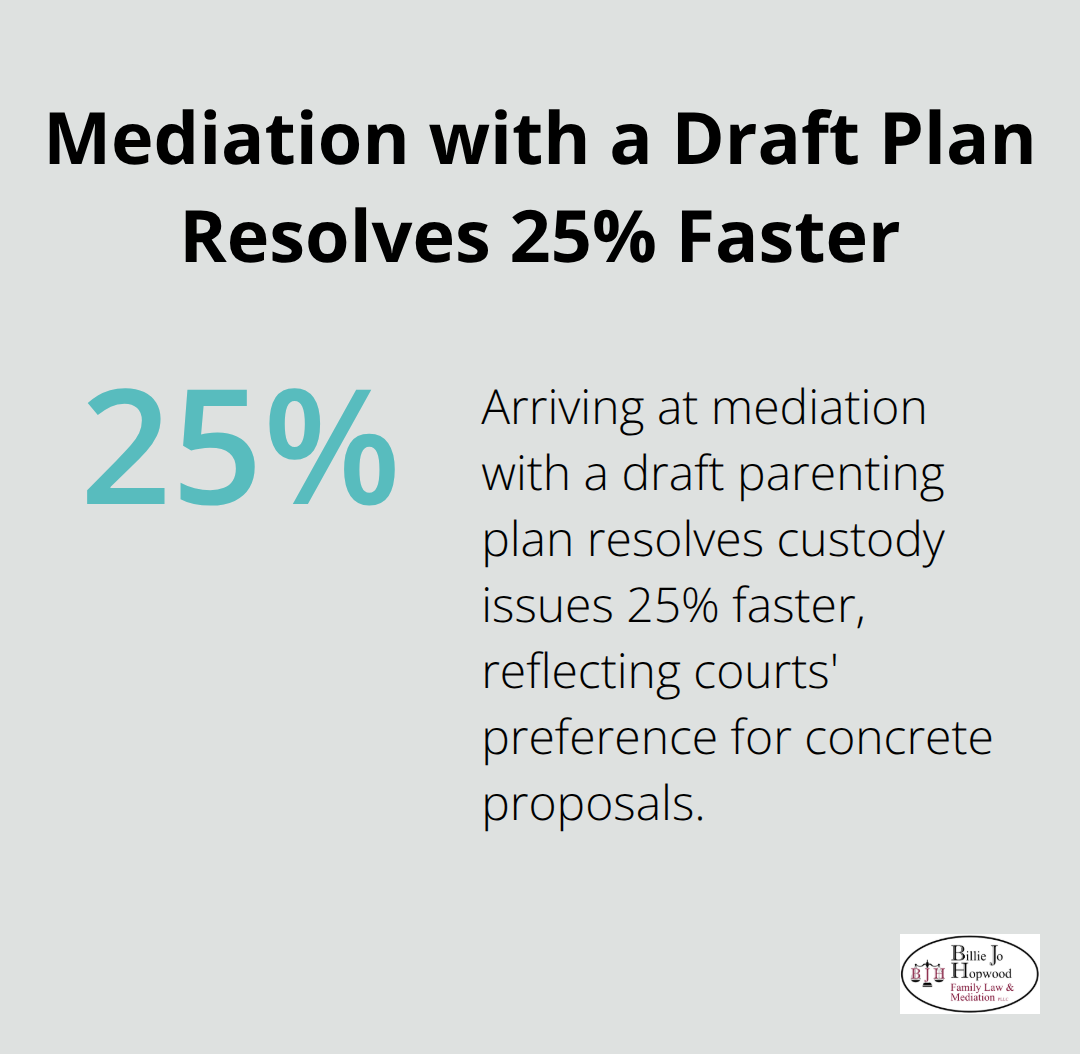 Florida DCF statistic showing mediation resolves custody issues 25% faster with a draft parenting plan - Parenting plan mediation Brevard