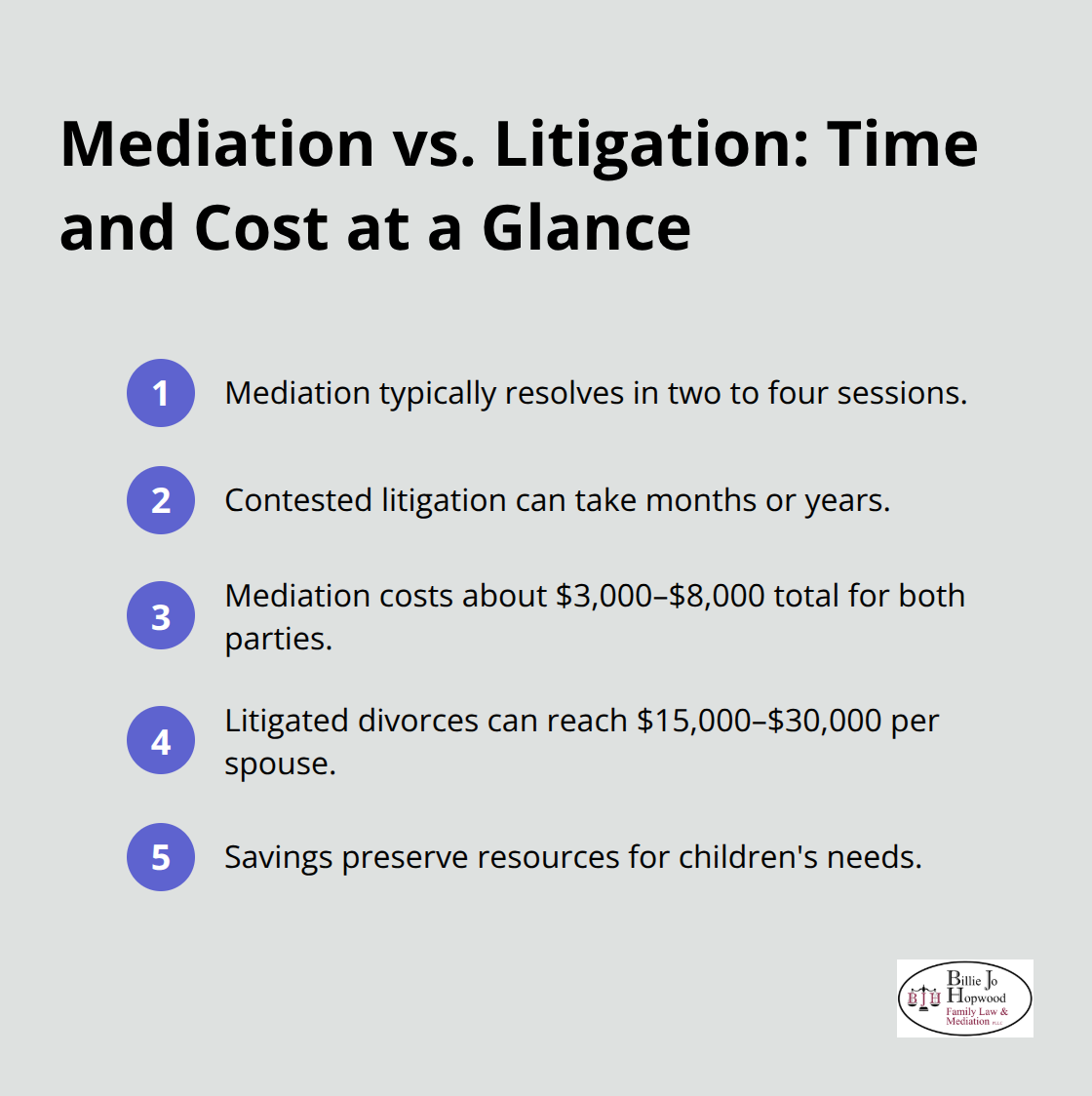 Compact comparison of mediation sessions and costs versus contested litigation - Parenting plan mediation Brevard