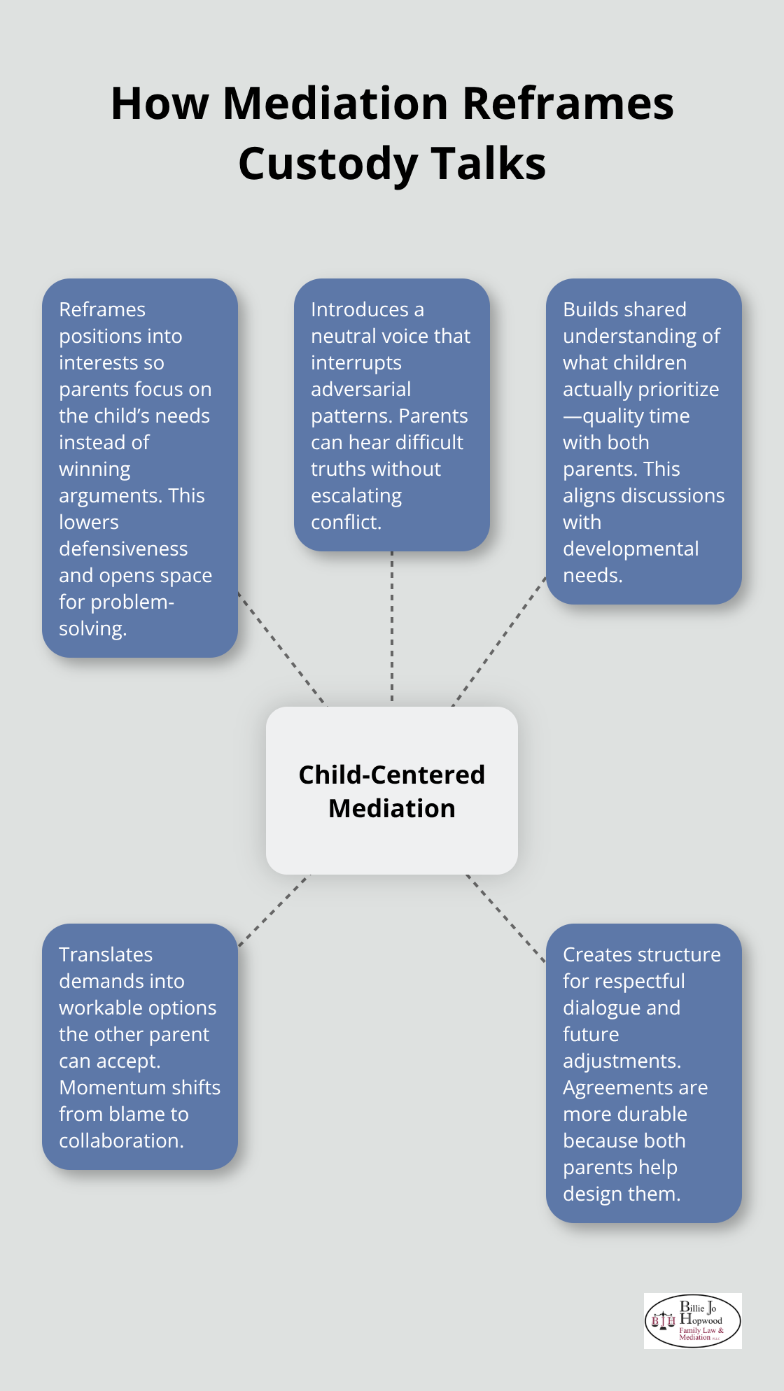 Diagram showing child-centered mediation at the core with benefits that reduce conflict and improve communication.