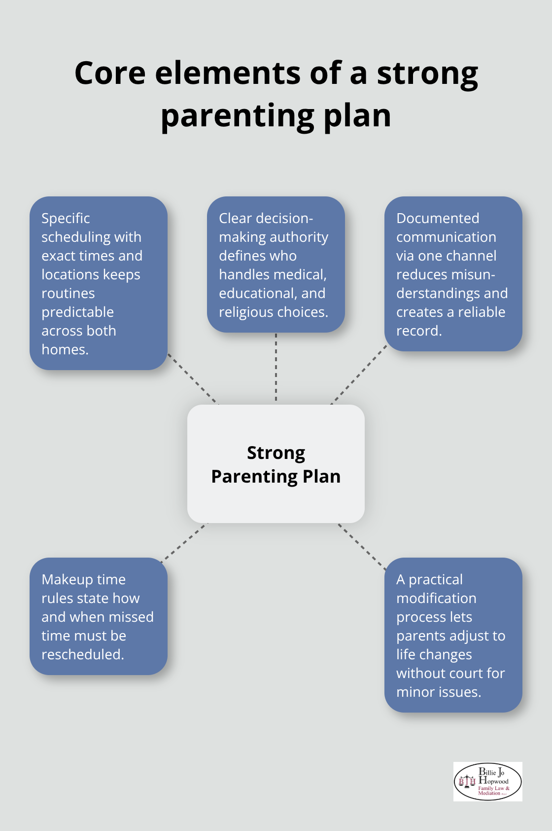Visualization of the key components that make a parenting plan effective
