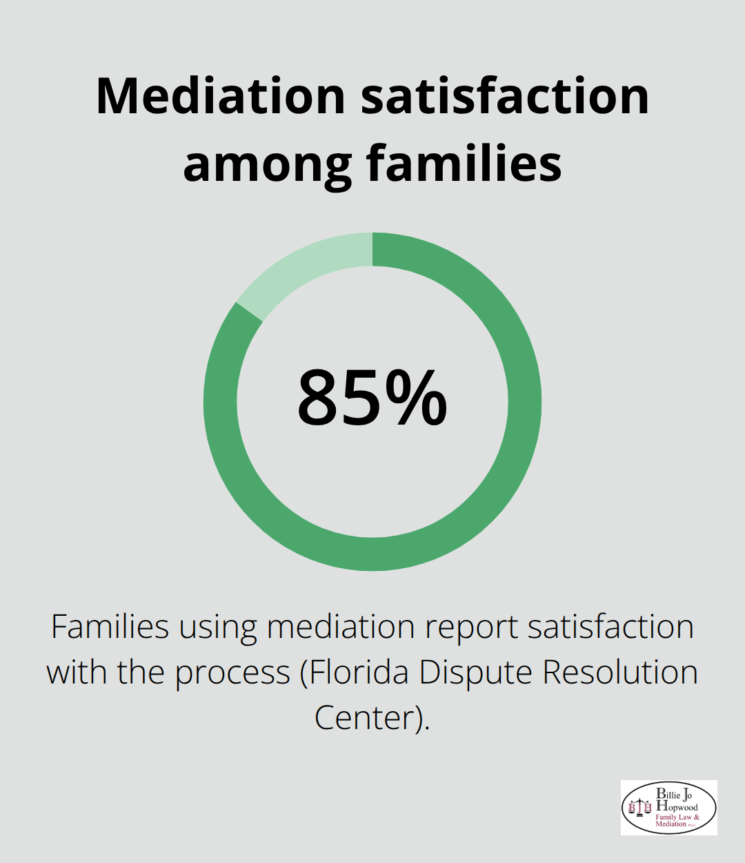 Percentage of families reporting satisfaction with mediation in Florida - parenting plan Melbourne