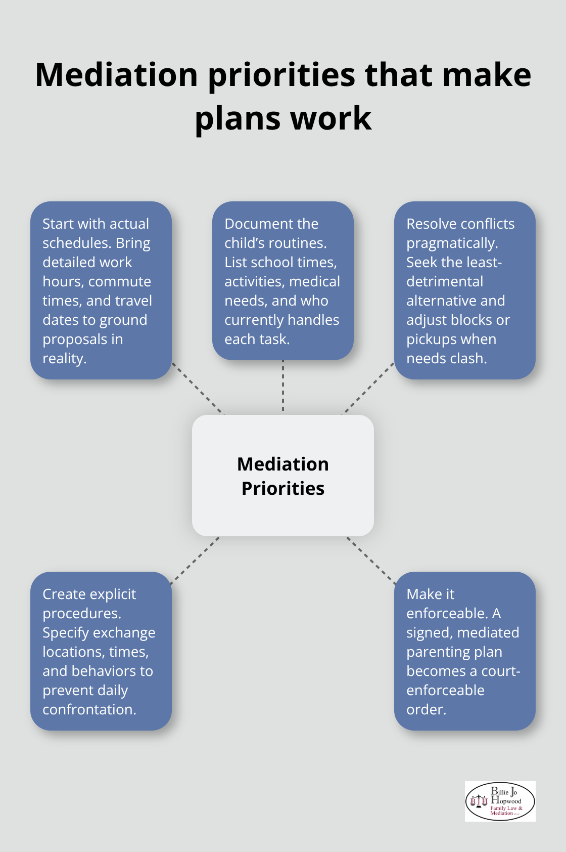 Key mediation priorities to build a realistic, enforceable parenting plan - Parenting time mediation options