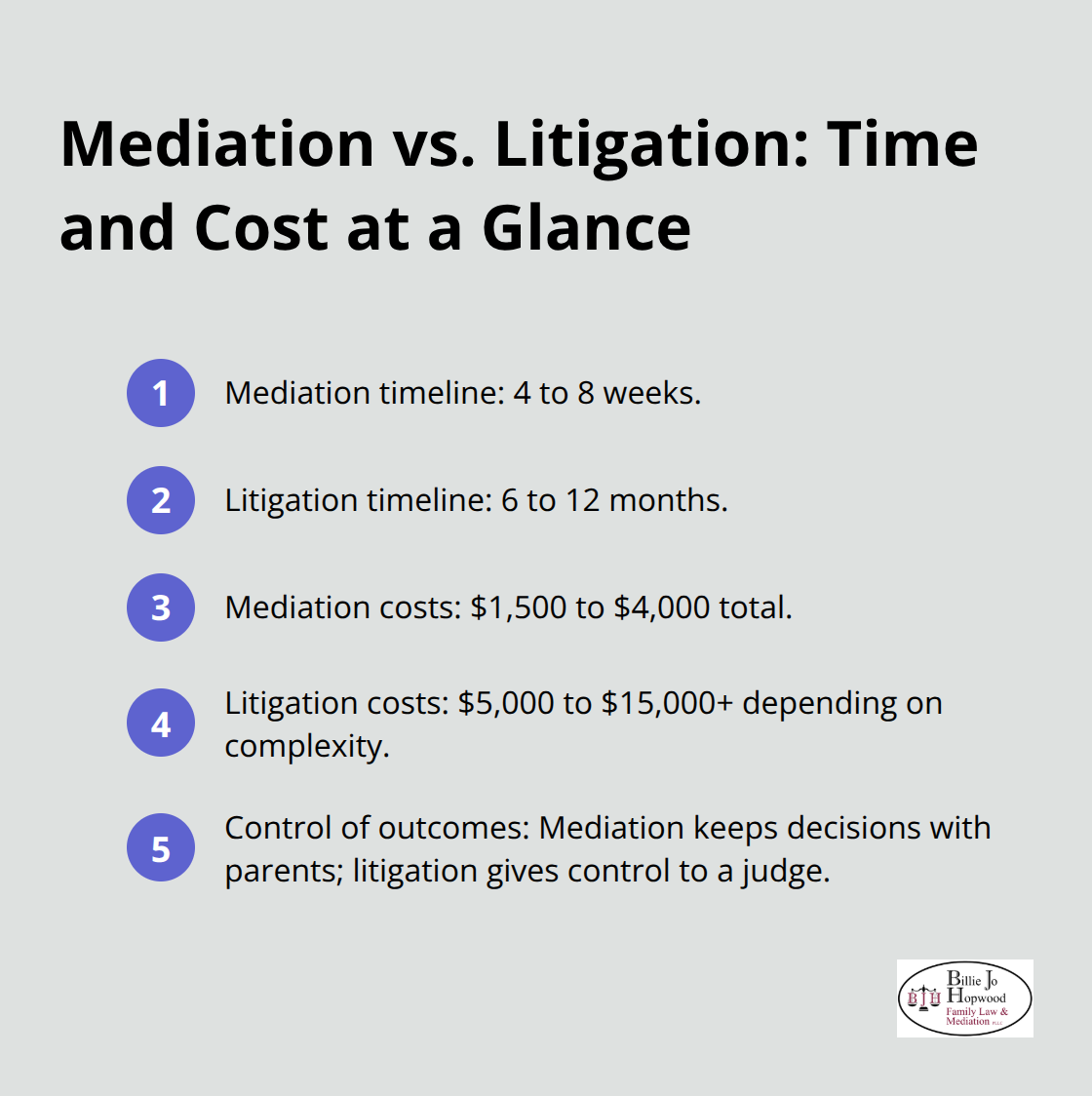 Compact list comparing mediation and litigation timelines, costs, and control of outcomes.