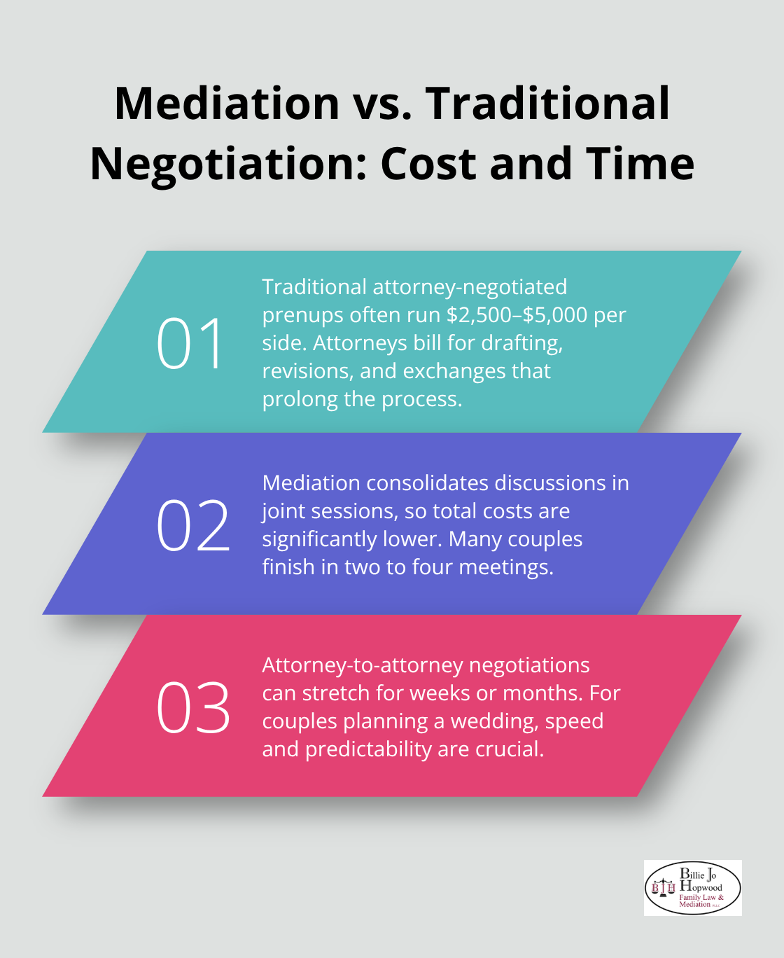 Comparison of costs and timelines for mediated and attorney-negotiated prenuptial agreements in the United States - Prenuptial mediation alternatives