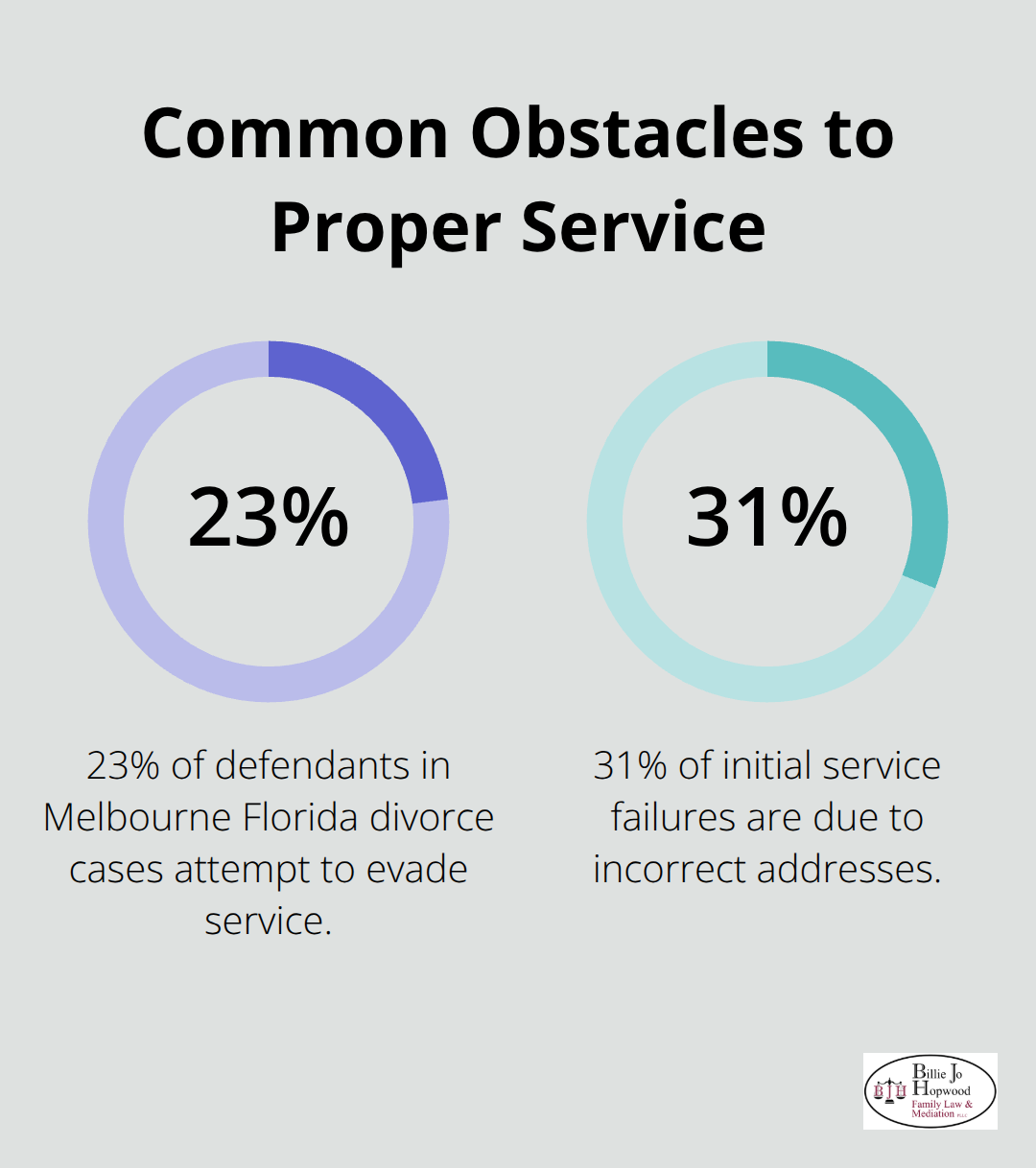 Percentages showing evasion and address-related service failures - proof of service of summons family law