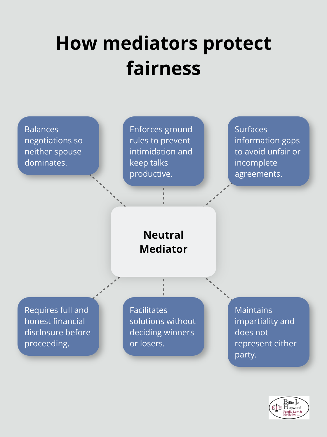 Roles of a neutral mediator that safeguard both parties in divorce mediation - quick divorce mediation Melbourne