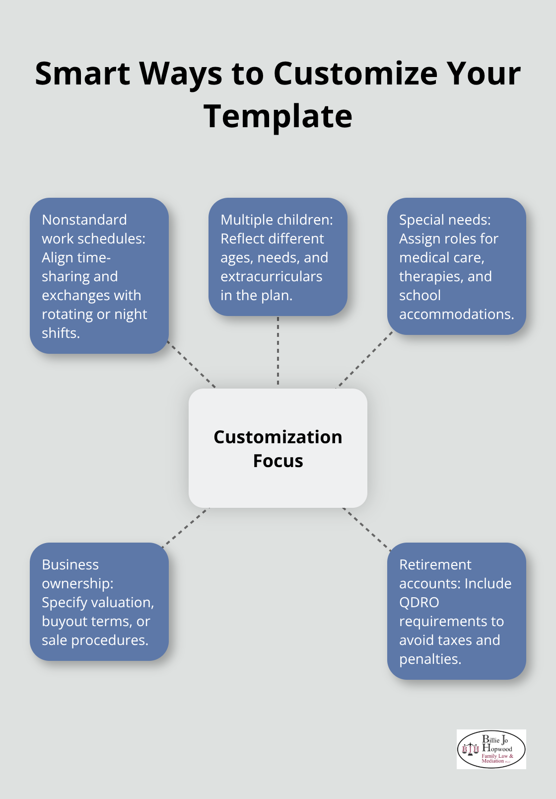 Hub-and-spoke infographic showing key customization areas for Florida family mediation agreements - sample family mediation agreement