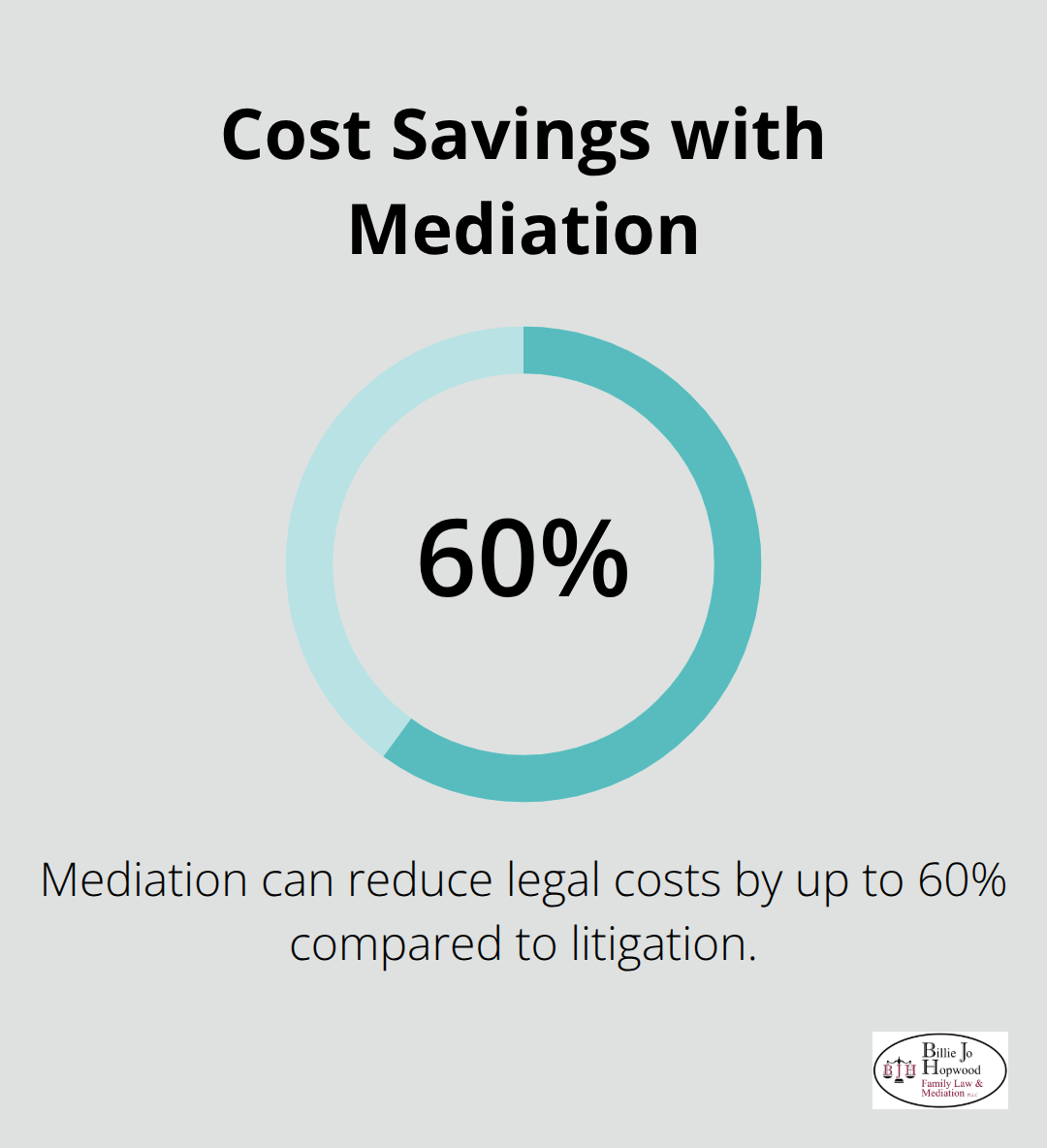 A chart showing that mediation can reduce legal costs by up to 60% compared to litigation