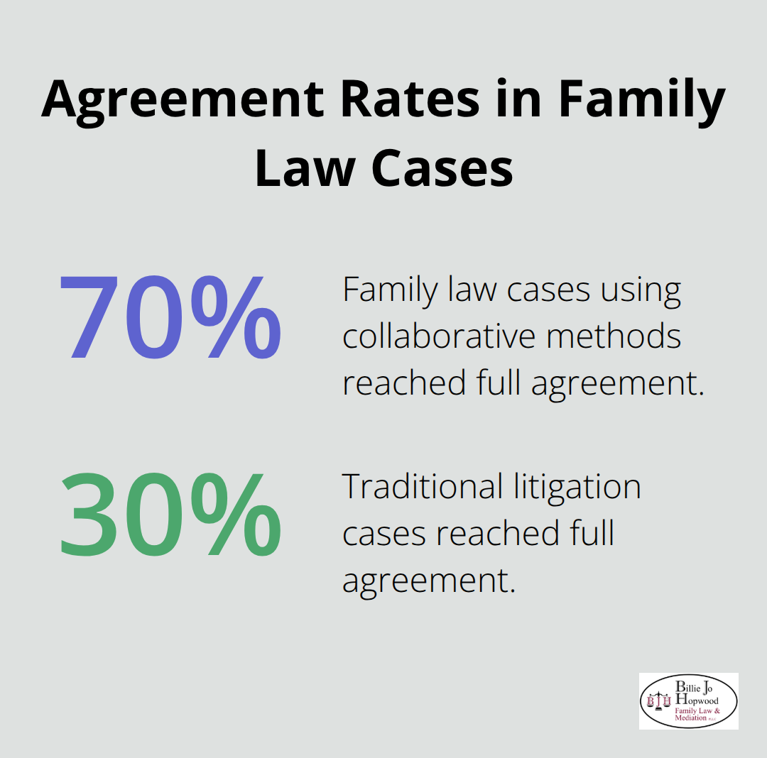 A chart comparing agreement rates: 70% for collaborative methods vs. 30% for traditional litigation - solutions based family law