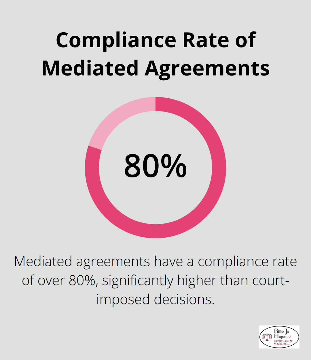 A chart showing that mediated agreements have a compliance rate of over 80% - solutions based family law