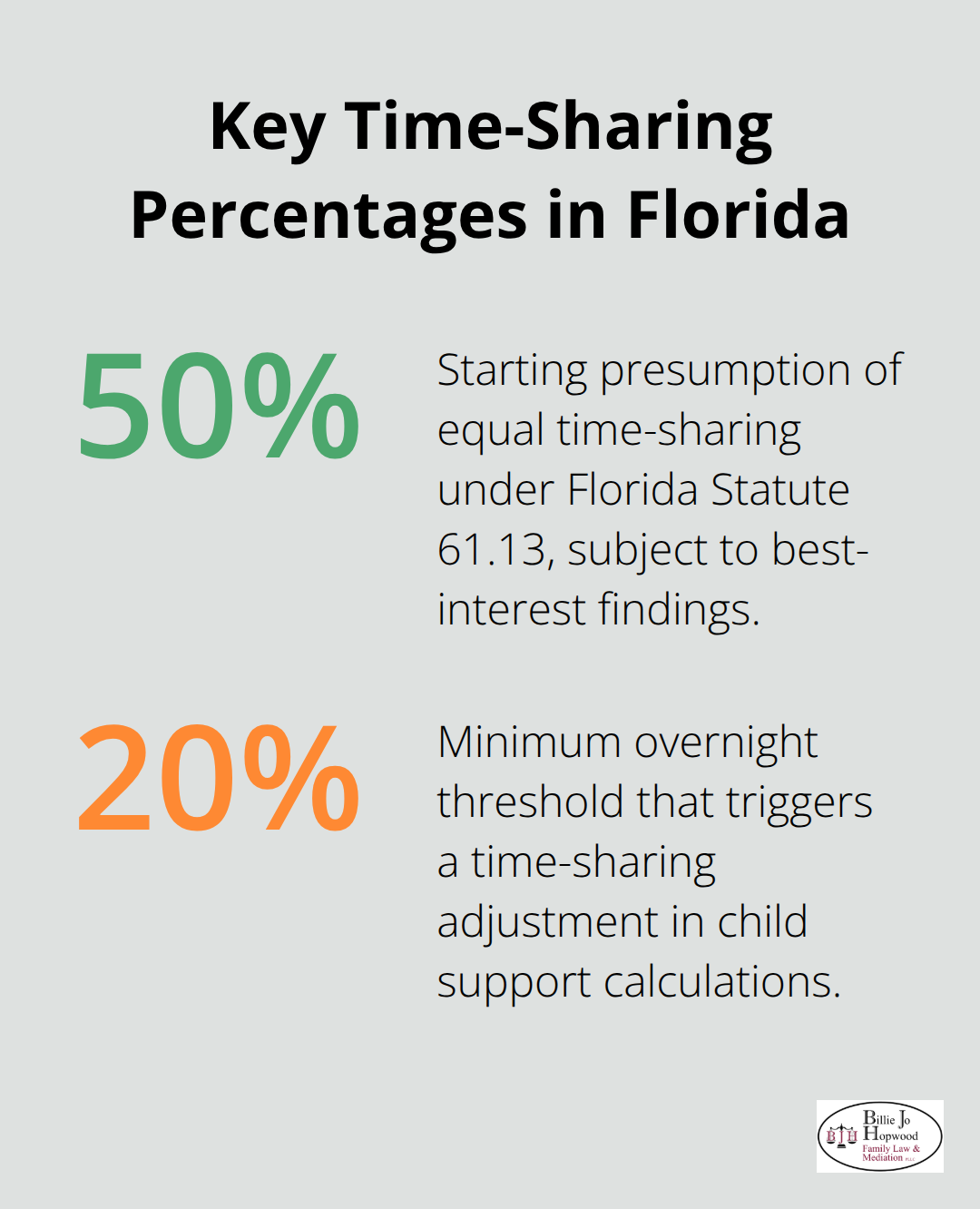 Percentages showing Florida’s equal time-sharing presumption and the support adjustment threshold. - space coast custody attorney