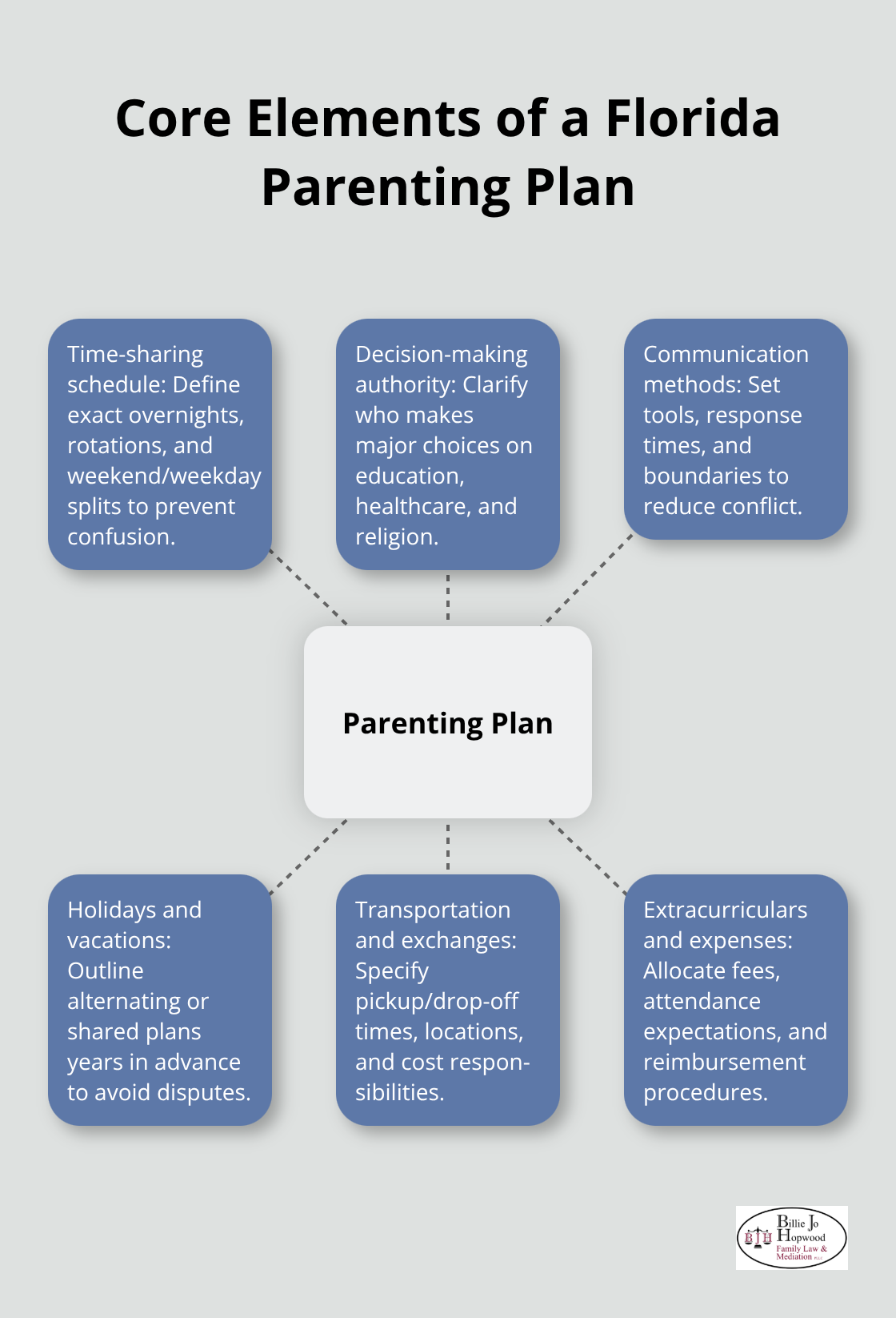 Hub-and-spoke diagram showing the essential components of a Florida parenting plan.
