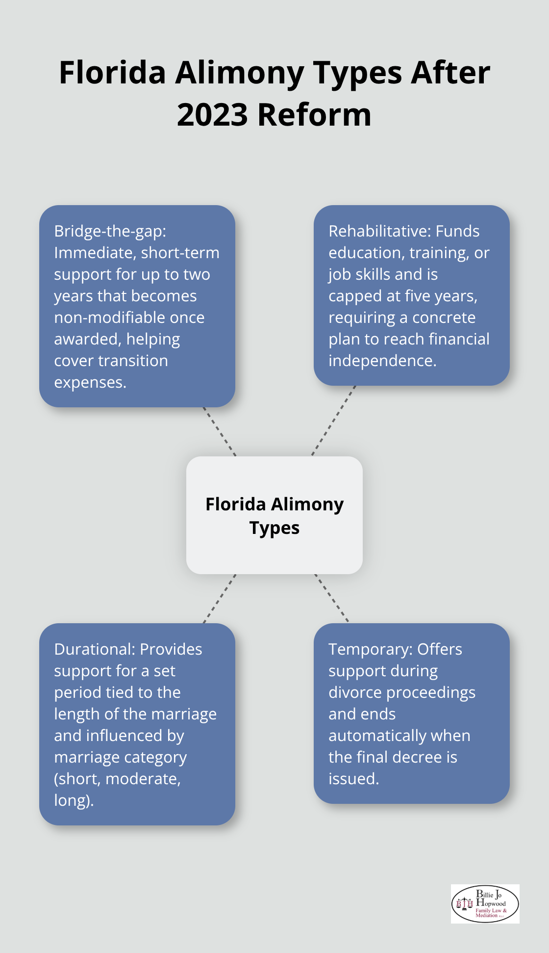 Visual summary of Florida's four alimony types with key purpose and duration notes. - spousal support mediation