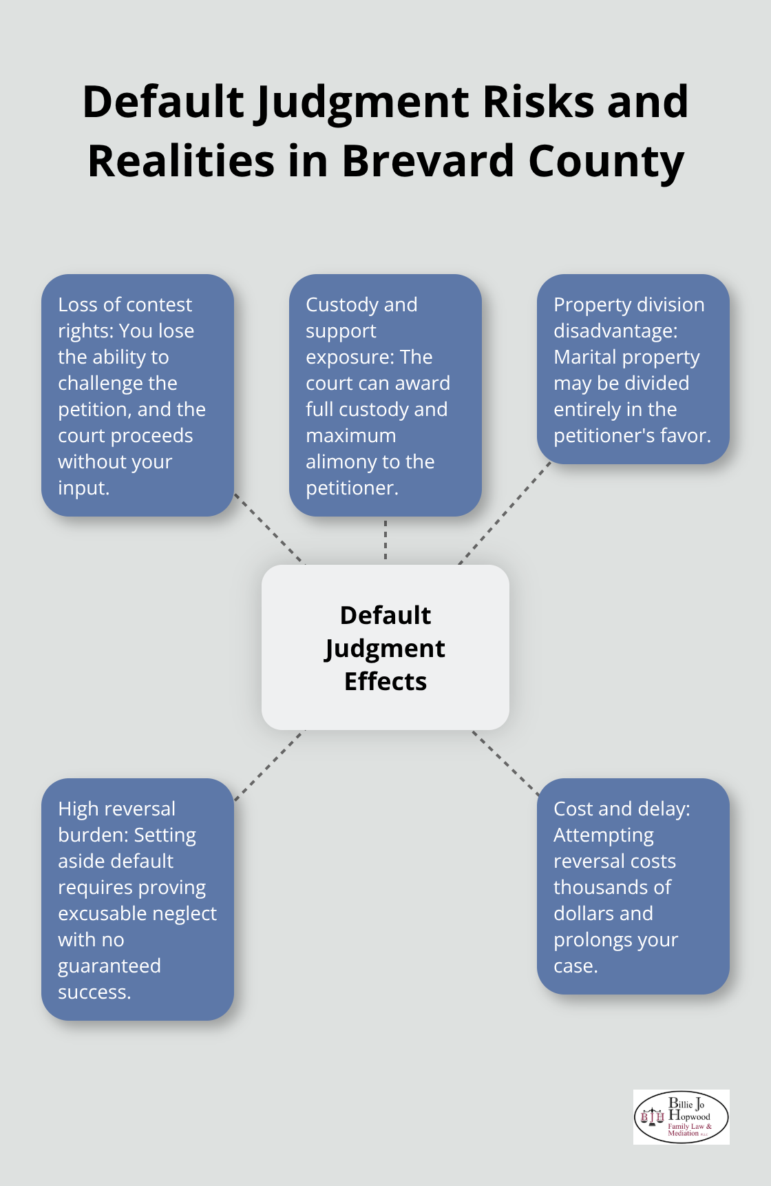 Hub-and-spoke diagram showing the effects and risks of default judgments in Brevard County family law cases. - summons family law