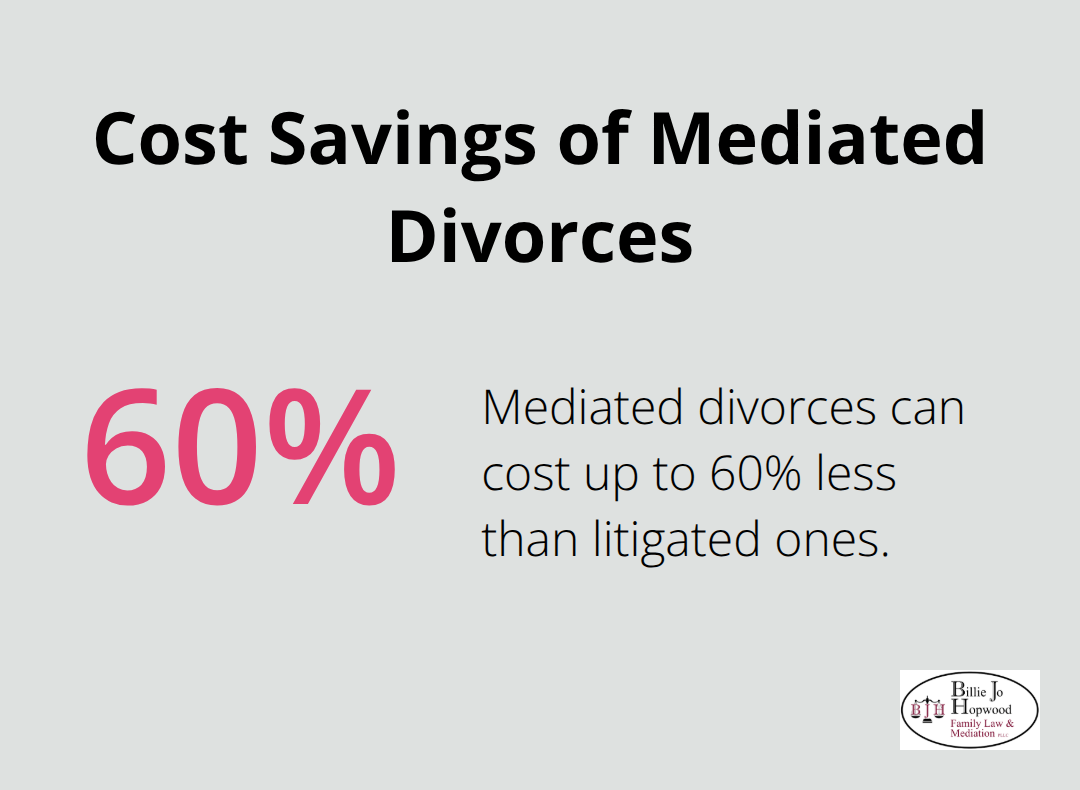Bar chart showing that mediated divorces can cost up to 60% less than litigated divorces - the divorce mediation process in melbourne florida