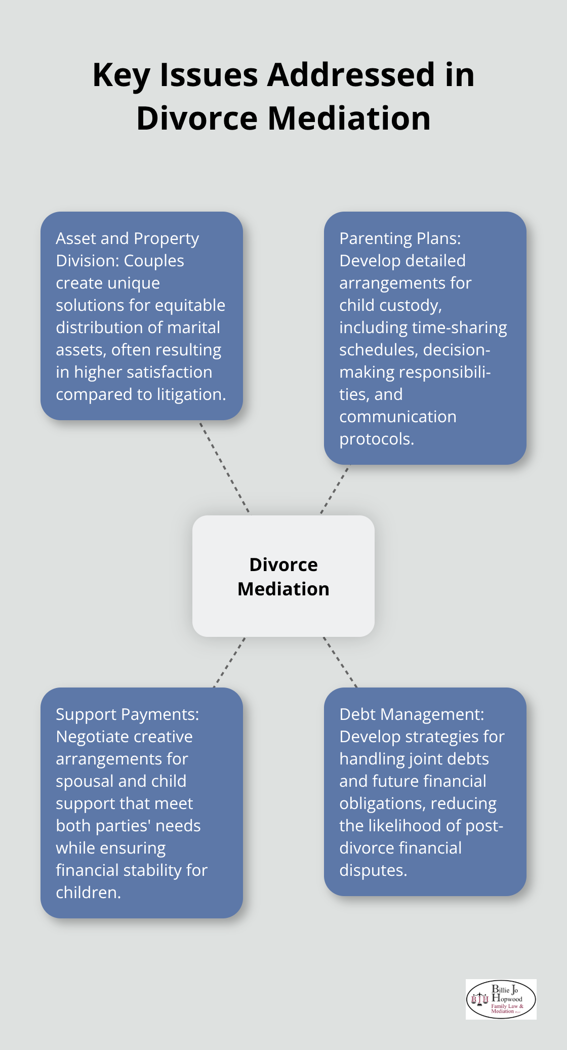 Hub and spoke chart showing four main issues addressed in divorce mediation: Asset and Property Division, Parenting Plans, Support Payments, and Debt Management