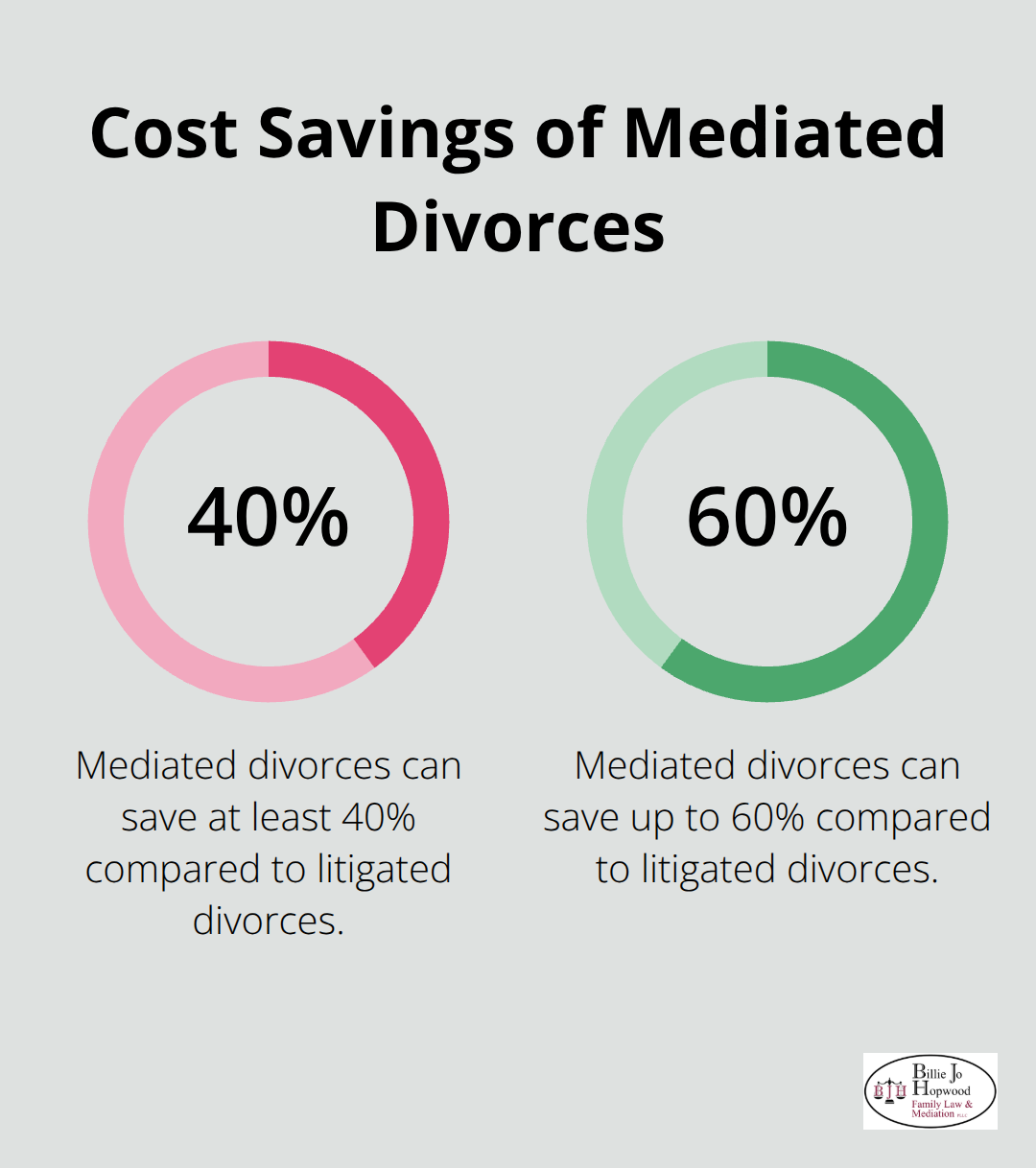Infographic showing that mediated divorces typically cost 40-60% less than litigated divorces - uncontested divorce mediation melbourne florida