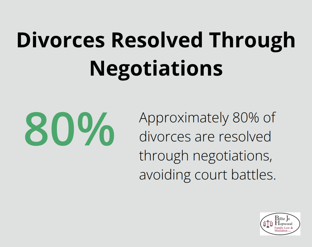 Infographic showing that approximately 80% of divorces resolve through negotiations rather than court battles - uncontested divorce mediation melbourne florida