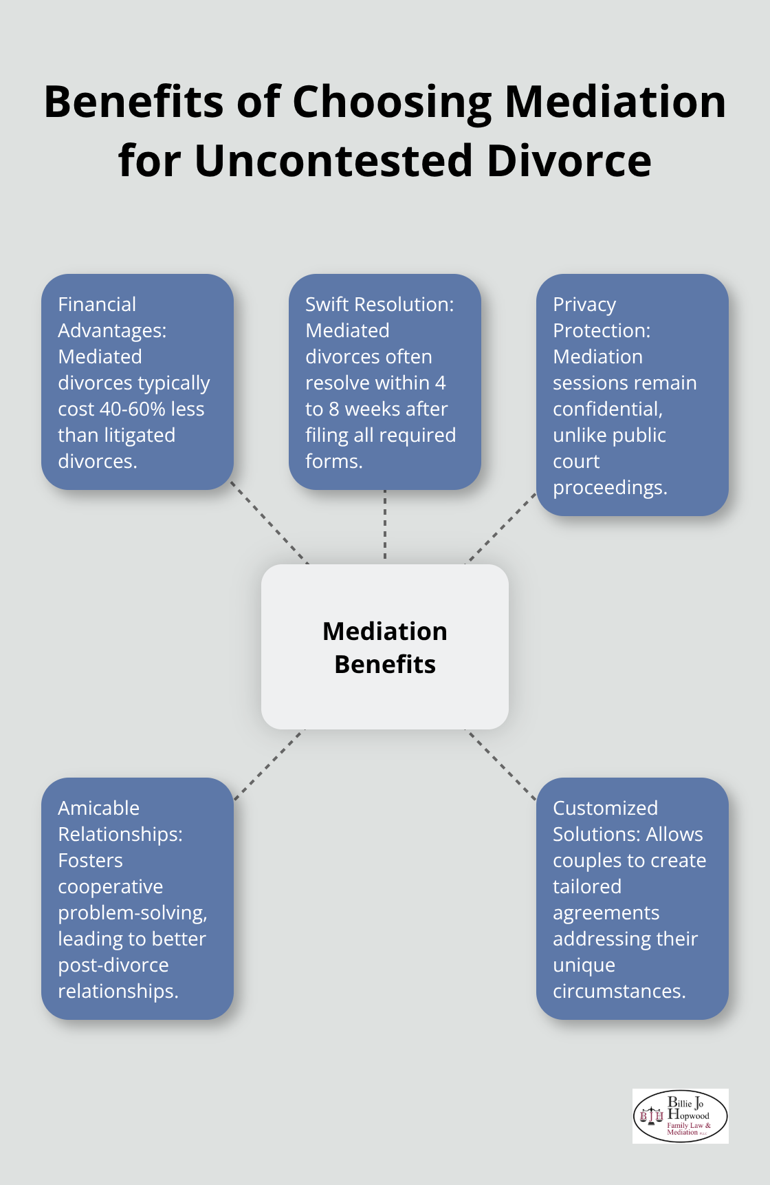 Hub and spoke chart illustrating the key benefits of choosing mediation for uncontested divorce