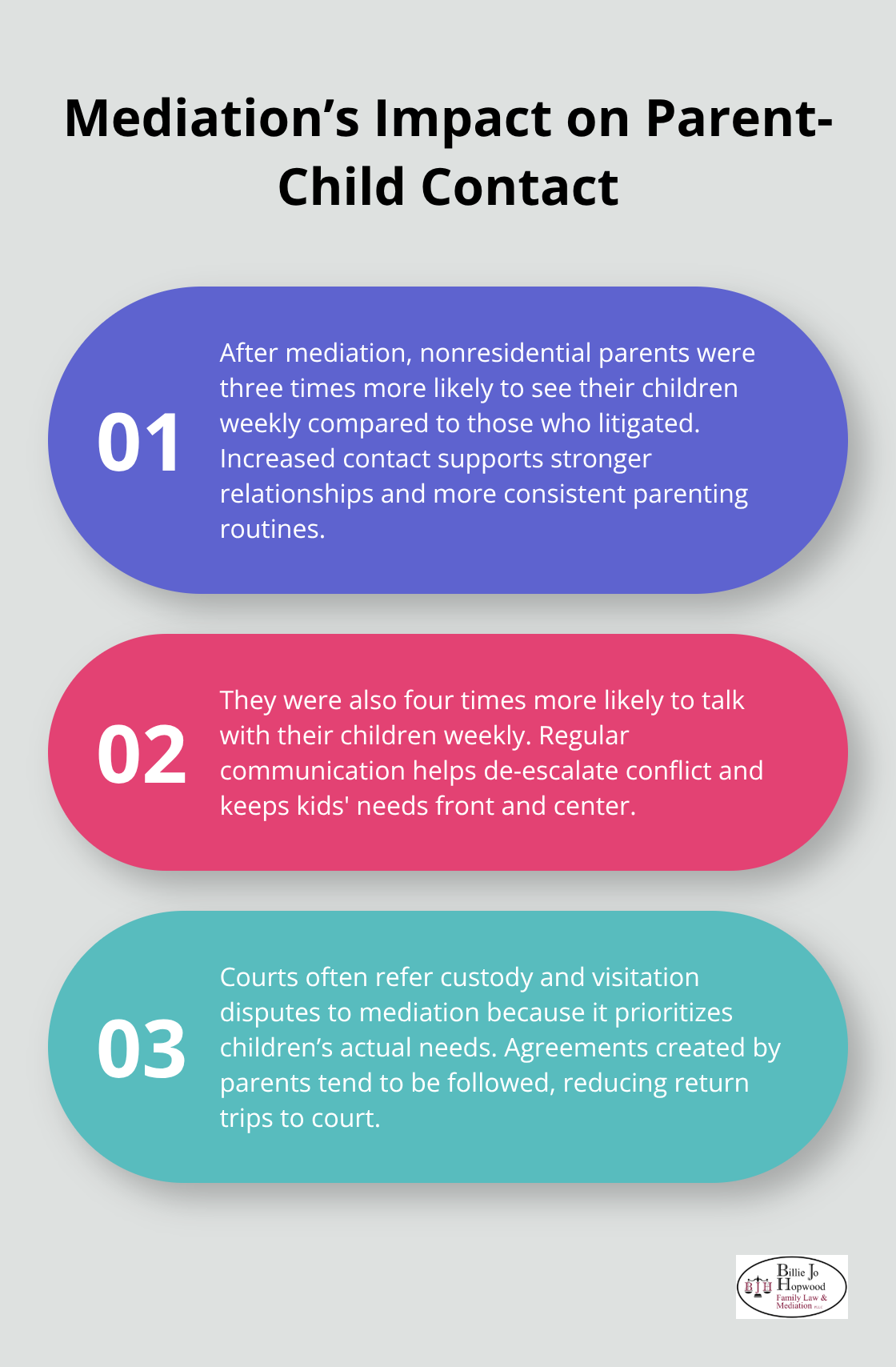 Key ways mediation increases parent–child contact compared with litigation
