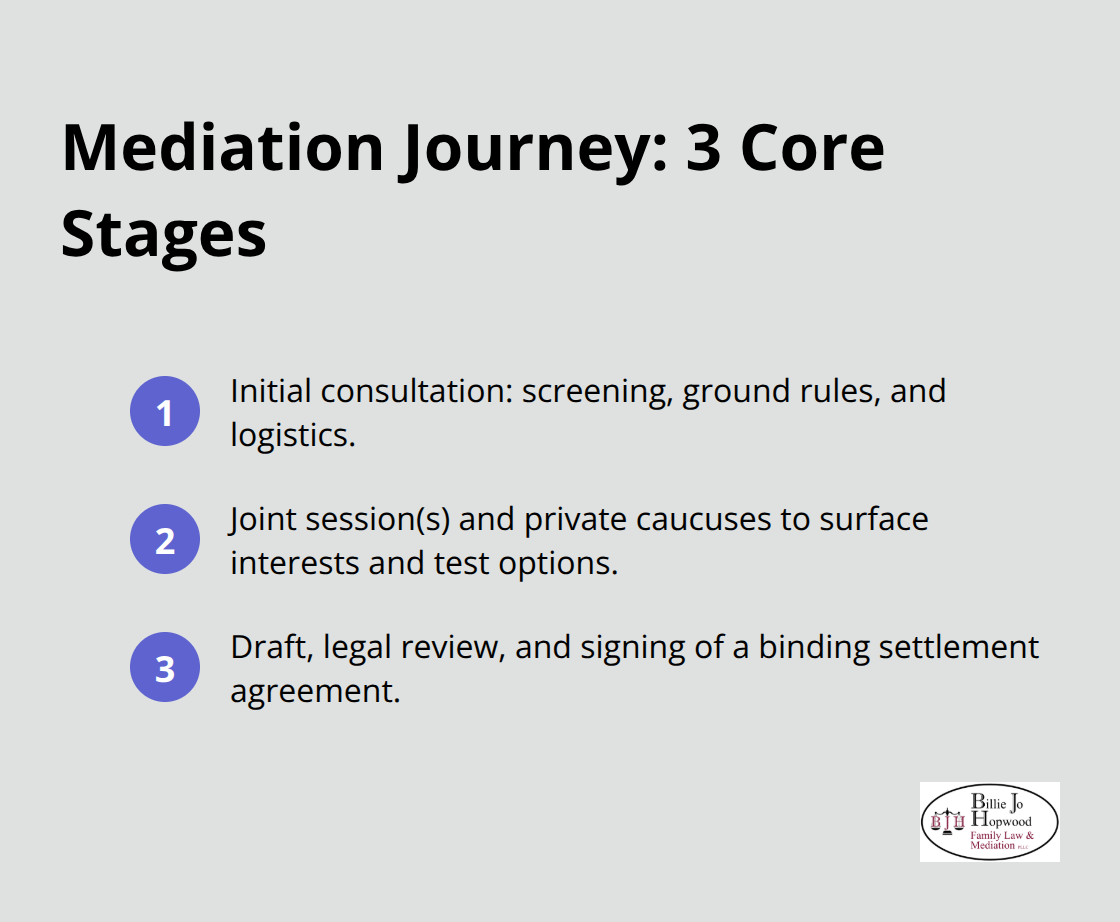 The three core stages from starting mediation to a binding agreement - what is family mediation