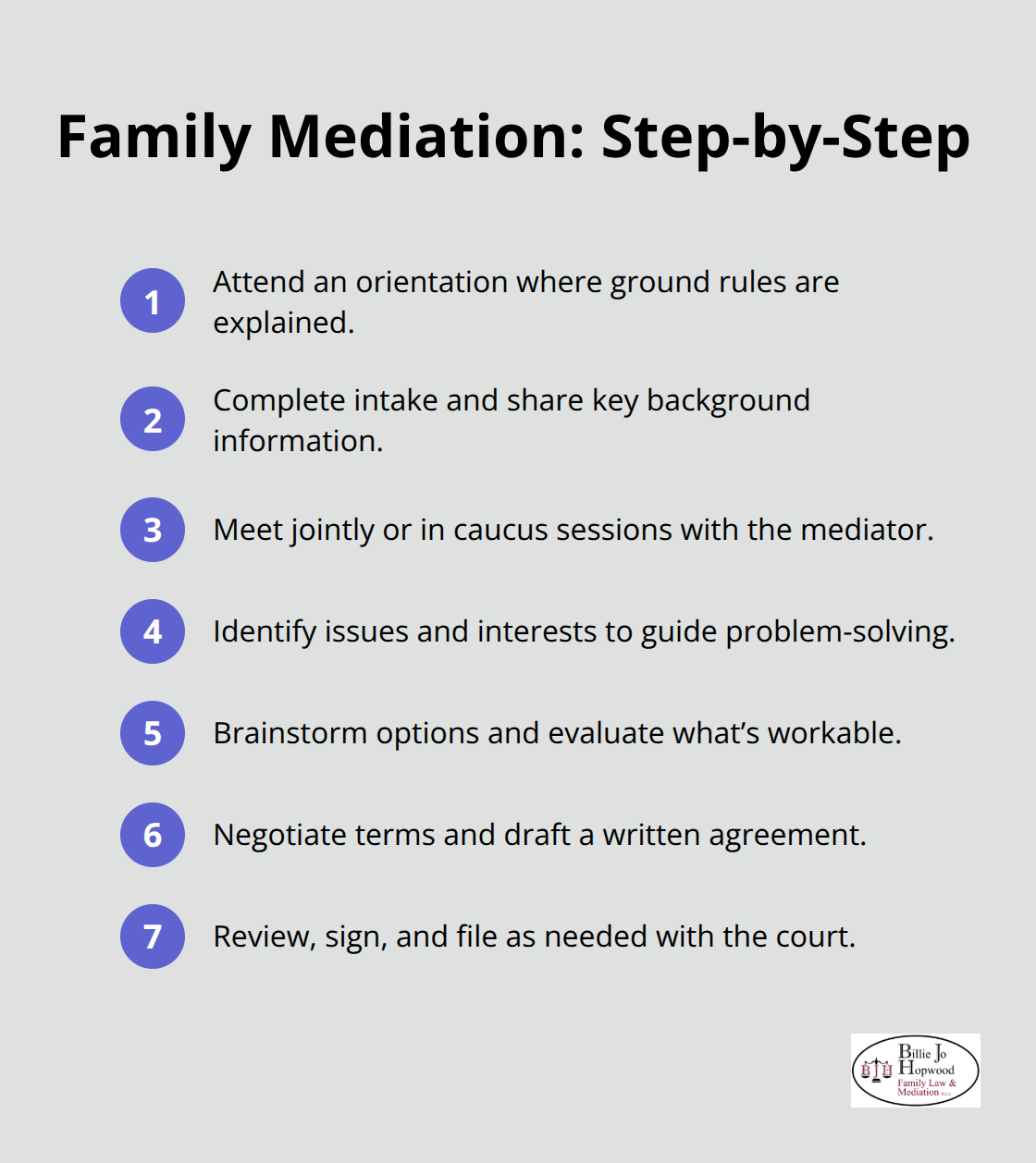 Compact steps outlining the family mediation process - what is mediation family law