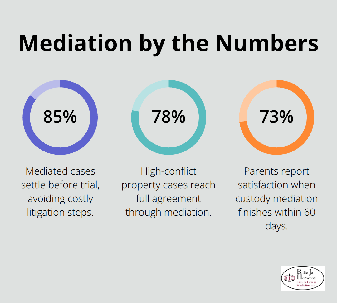 Key percentages that highlight mediation’s effectiveness