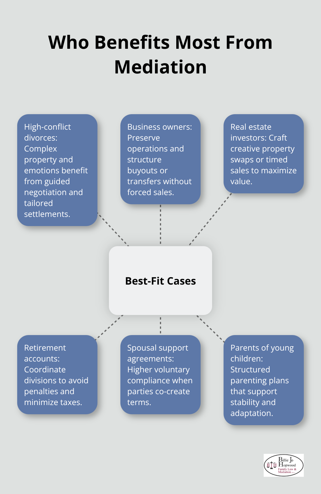 Hub-and-spoke visualization of cases best suited for mediation - what is mediation family law
